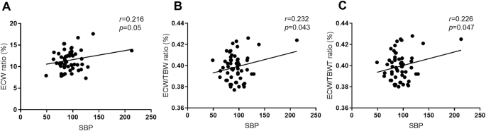 Correlation Between Body Composition Measurement By