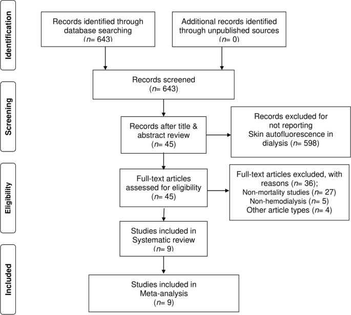 Comprehensive meta analysis or