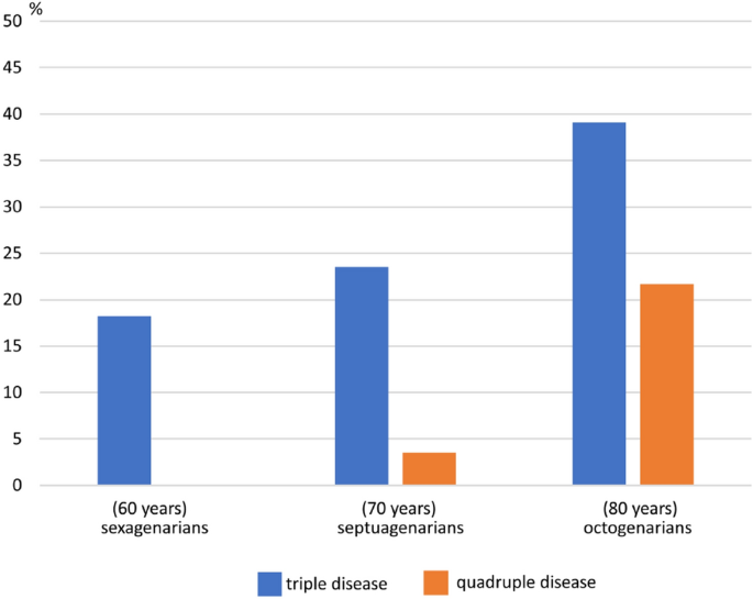 Triple Disease Etiology Is Common For Luts In Octogenarians A Neuro Urological Approach Springerlink