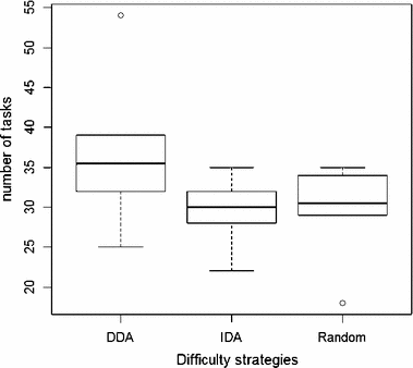 Adaptation In Serious Games For Upper Limb Rehabilitation An Approach To Improve Training Outcomes Springerlink