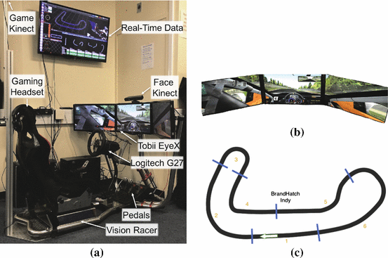 Adaptive user modelling in car racing games using behavioural and  physiological data | SpringerLink
