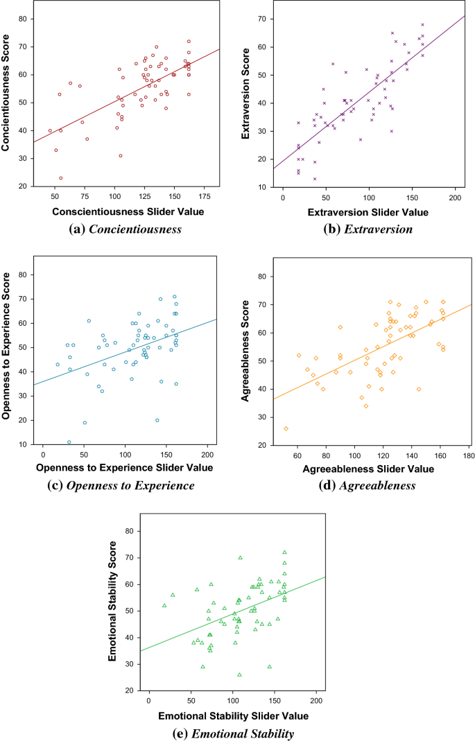 A Methodology For Creating And Validating Psychological Stories For Conveying And Measuring Psychological Traits Springerlink A Methodology For Creating And Validating Psychological Stories For Conveying And Measuring Psychological Traits Springerlink