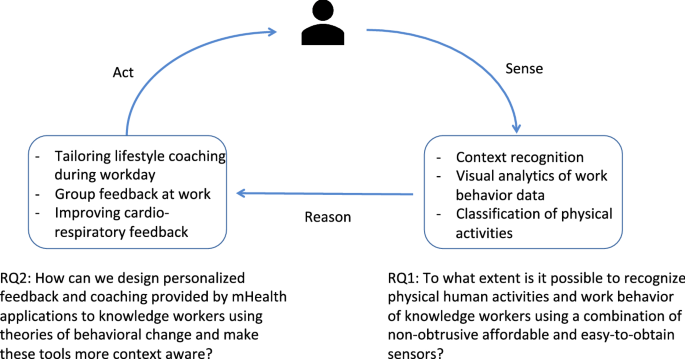 Personalized support for well-being at work: an overview of the ...