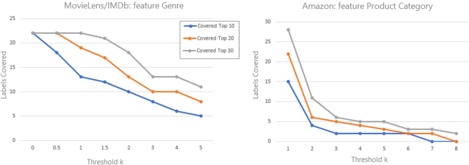 Do the user ratings on IMDB follow a bell curve? If so, what is