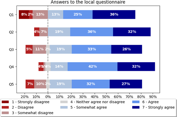 content recommendations case study figure 7
