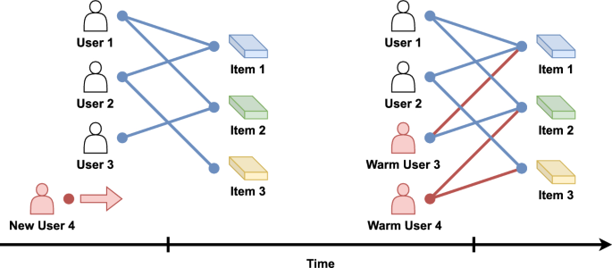 Efficient incorporation of new interactions in graph recommenders via ...
