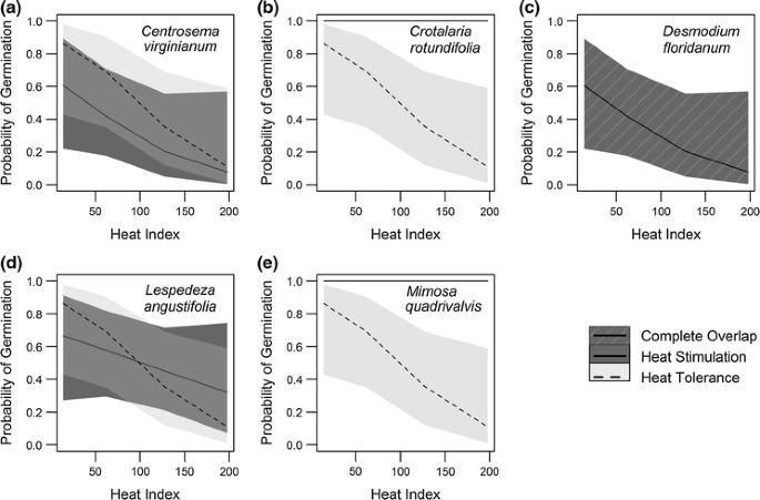 Seed Heat Tolerance And Germination Of Six Legume Species Native To A Fire Prone Longleaf Pine Forest Springerlink