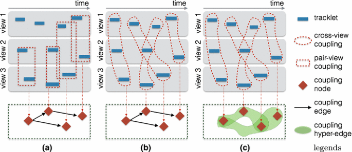Multi Camera Multi Target Tracking With Space Time View Hyper Graph Springerlink Multi Camera Multi Target Tracking With Space Time View Hyper Graph Springerlink
