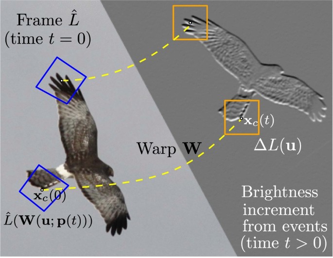 Eklt Asynchronous Photometric Feature Tracking Using Events And Frames Springerlink