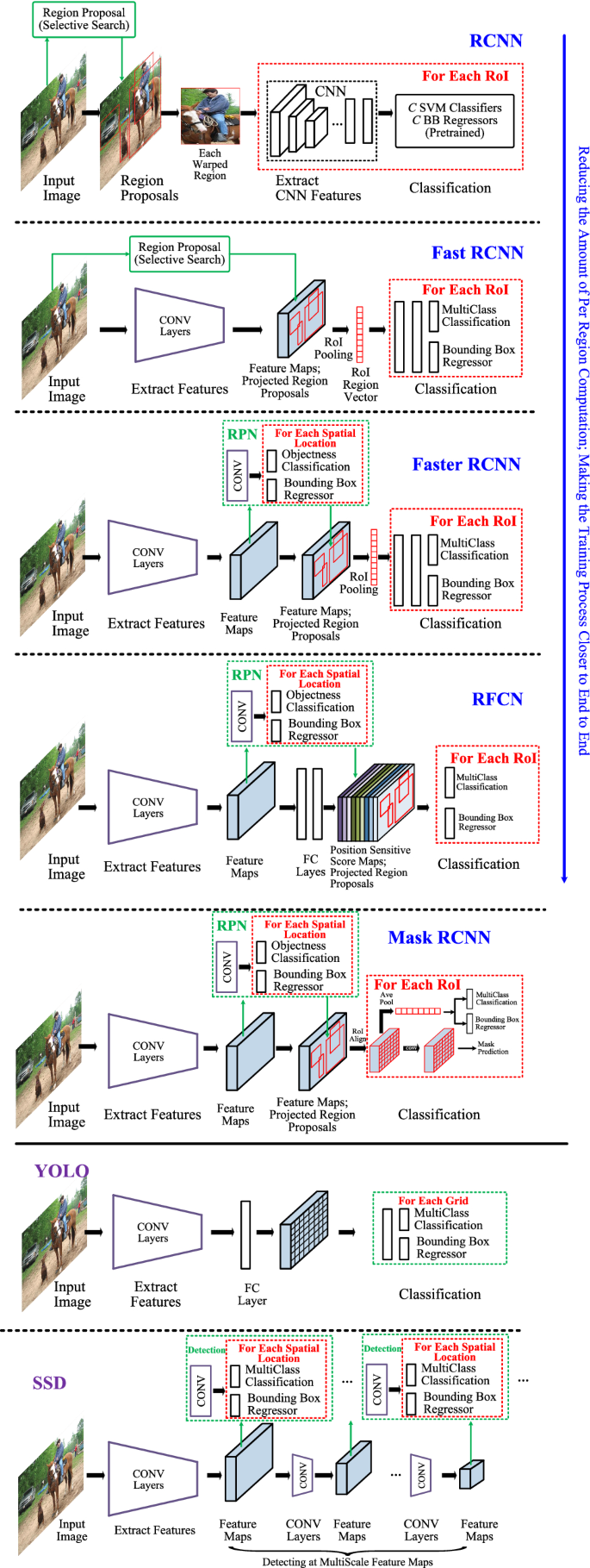 Deep Learning for Generic Object Detection: A Survey | SpringerLink