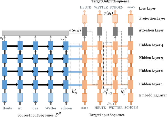 Text2Sign: Towards Sign Language Production Using Neural Machine Translation and Generative Adversarial Networks | SpringerLink Text2Sign: Towards Sign Language Production Using Neural Machine Translation and Generative Adversarial Networks | SpringerLink