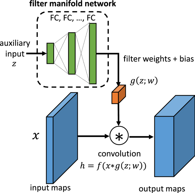 Incorporating Side Information By Adaptive Convolution Springerlink