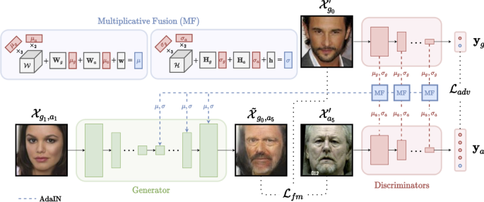 Mitigating Demographic Bias in Facial Datasets with Style-Based  Multi-attribute Transfer | SpringerLink