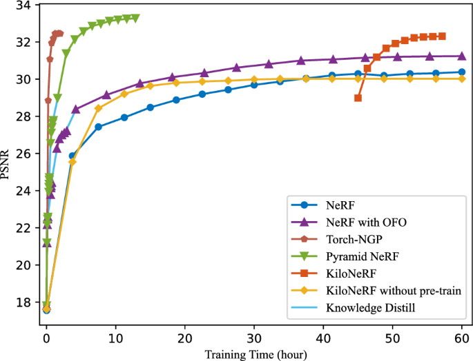 Pyramid NeRF: Frequency Guided Fast Radiance Field Optimization |  SpringerLink