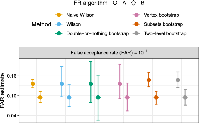 Confidence Intervals for Error Rates in 1:1 Matching Tasks 