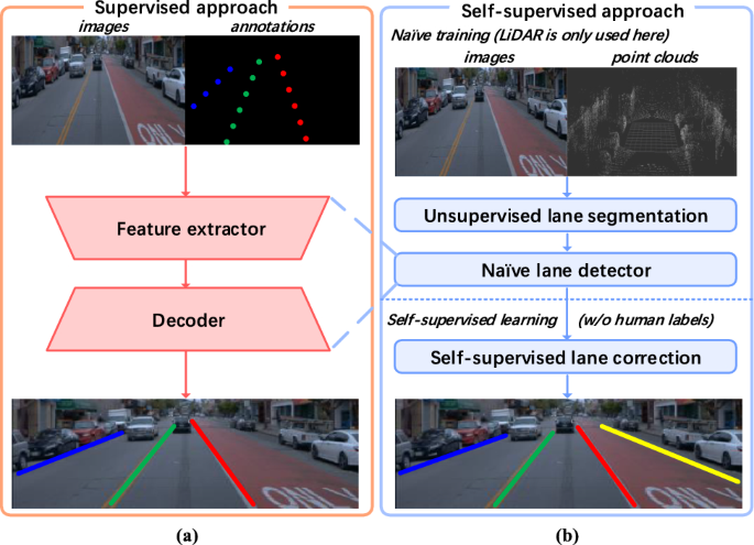 Vision Lane Computer LaneCorrect: Self-Supervised Lane Detection | International Journal of ...