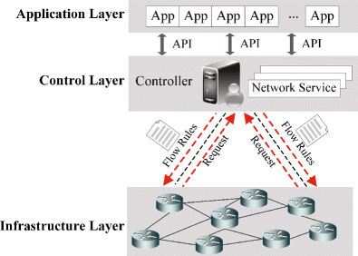 Validating User Flows to Protect Software Defined Network Environments