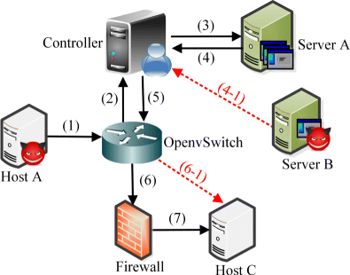 Validating User Flows to Protect Software Defined Network Environments