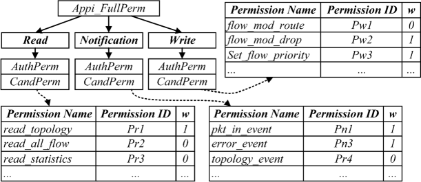 Validating User Flows to Protect Software Defined Network Environments