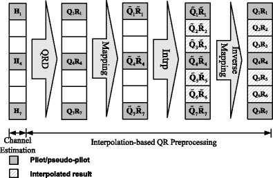 Hardware-Efficient Interpolation-Based QR Decomposition and Lattice  Reduction Processor for MIMO-OFDM Receivers | SpringerLink