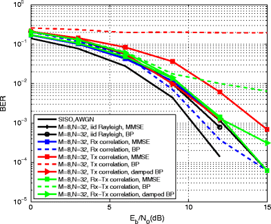 Low Complexity Belief Propagation Detection For Correlated Large Scale Mimo Systems Springerlink