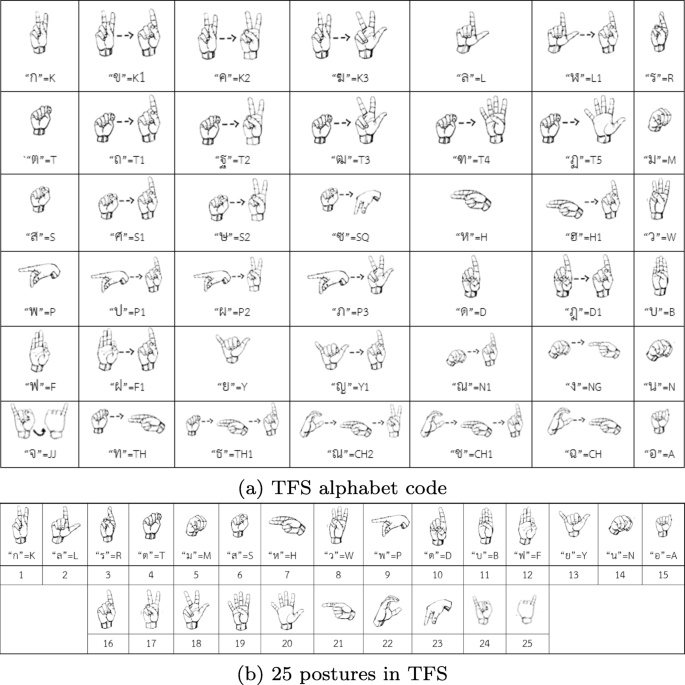 Hand Sign Recognition For Thai Finger Spelling An Application Of Convolution Neural Network Springerlink