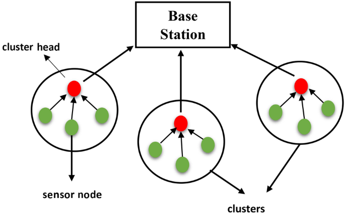Clustering Based Routing Protocol for Wireless Sensor Networks Using the  Concept of Zonal Division of Network Field | SpringerLink
