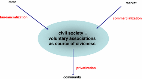 Civicness From Civil Society To Civic Services Springerlink