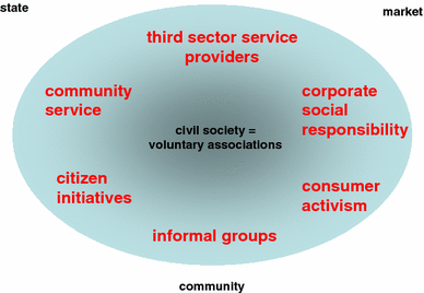 Civicness From Civil Society To Civic Services Springerlink
