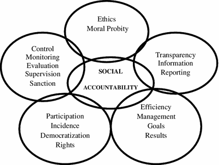 Social Accountability as an Innovative Frame in Civic Action: The 