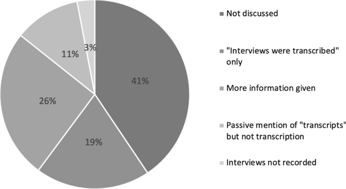 what is data transcription in research figure 1