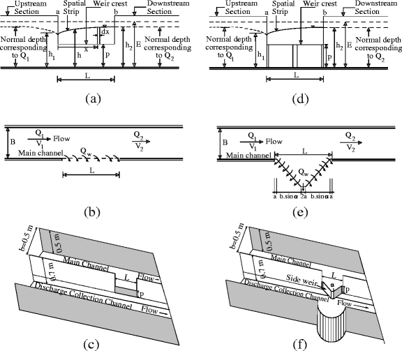 Prediction Of Discharge Coefficient For Trapezoidal Labyrinth Side Weir Using A Neuro Fuzzy Approach Springerlink