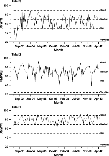 Water Quality Indices As Tools For Decision Making And Management Images, Photos, Reviews