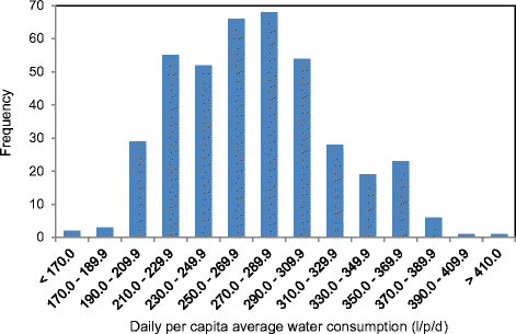 Assessing and Modelling the Influence of Household Characteristics on Per  Capita Water Consumption | SpringerLink