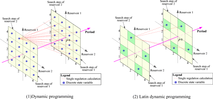 Optimization of a three-reservoir system by dynamic programming
