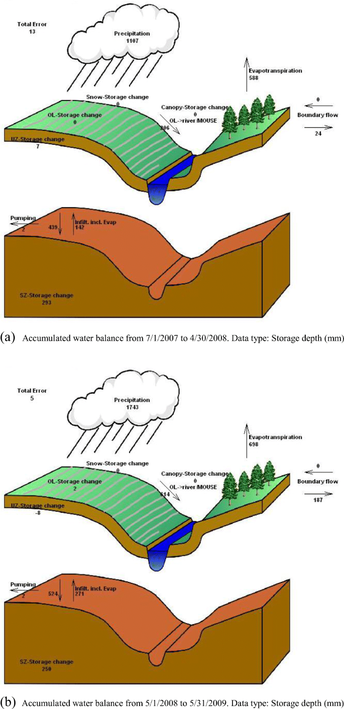 Assessing Impacts of Conservation Measures on Watershed Hydrology Using  MIKE SHE Model in the Face of Climate Change | SpringerLink