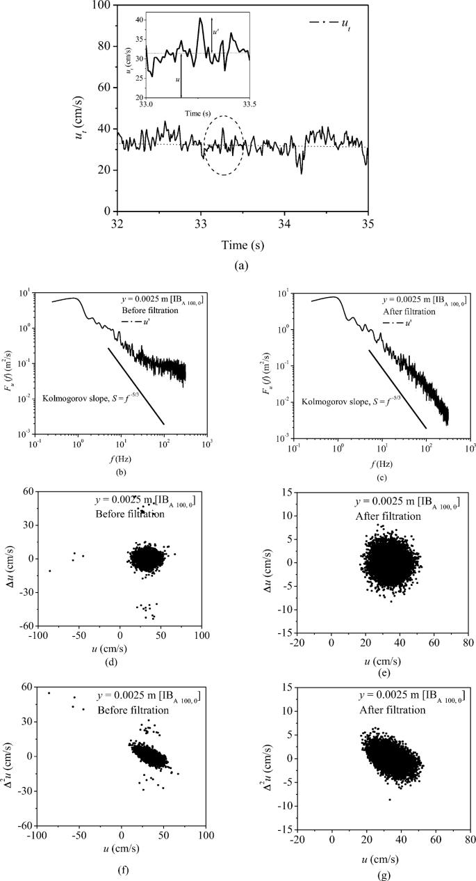 Influence Of Weak Bed Load Transport On Mean Flow Characteristics Over Immobile Smooth Bed Surface Under Dynamic Equilibrium Flow Conditions Springerlink