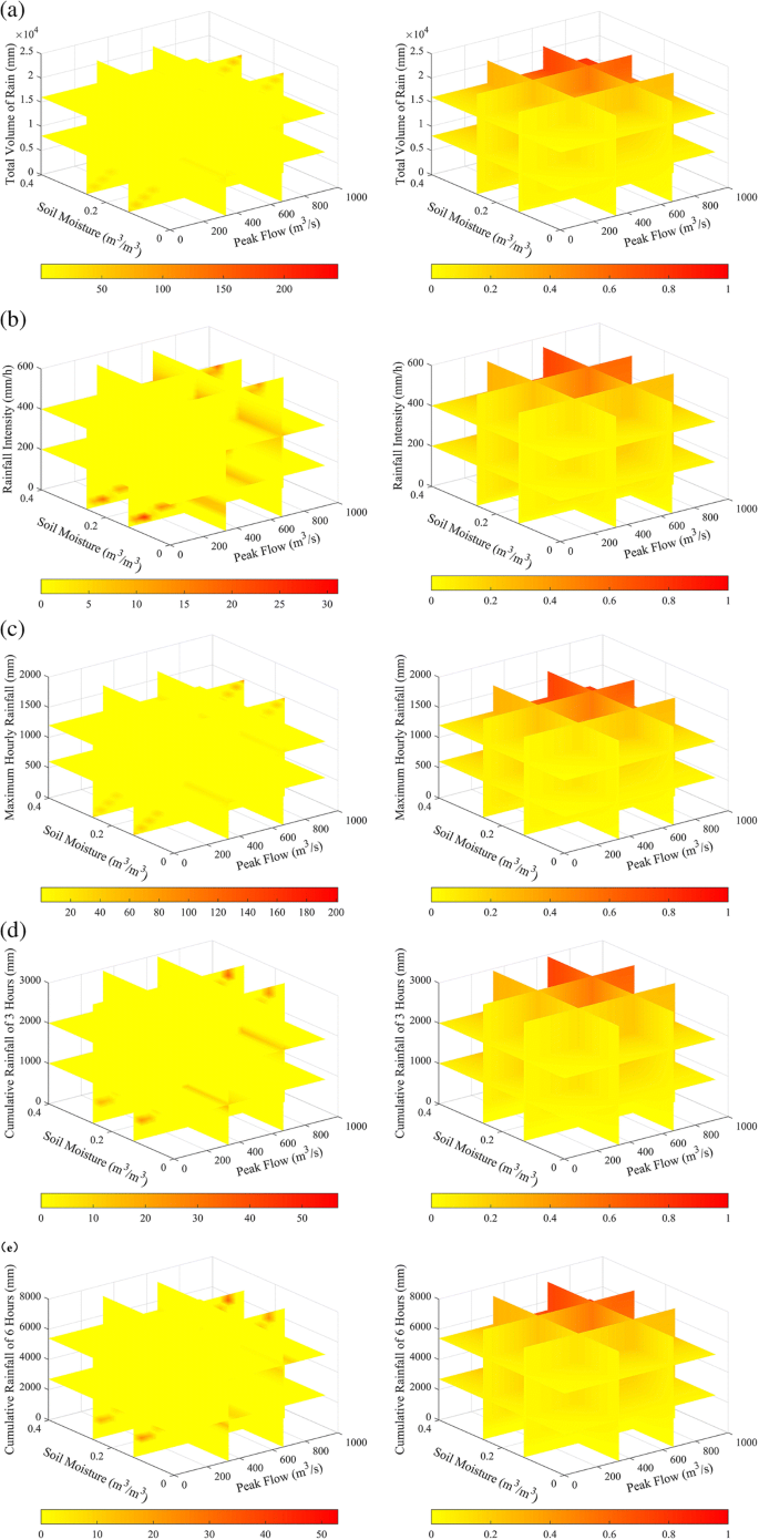 Process flow of copula-based probabilistic study