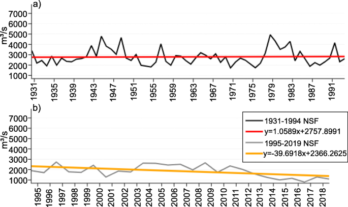 Influence Of Inflow Nonstationarity On The Multipurpose Optimal Operation  Of Hydropower Plants Using Nonlinear Programming | Springerlink