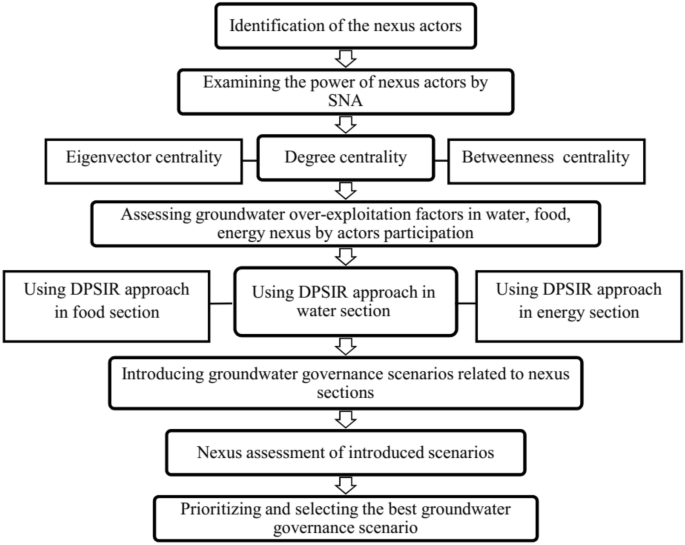 Methods for Evaluating Food-Energy-Water Nexus: Data Envelopment Analysis  and Network Equilibrium Model Approaches