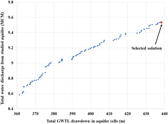 Development A Novel Integrated Distributed Multi Objective Simulation Optimization Model For Coastal Aquifers Management Using Nsga Ii And Gms Models Springerlink