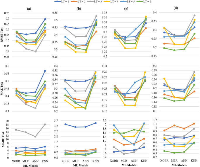 Application of Machine Learning Models for Short-term Drought Analysis ...