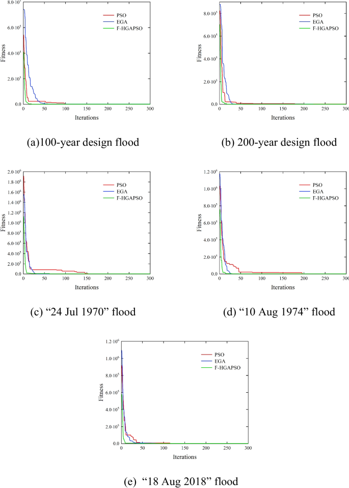 Application of F-HGAPSO Algorithm in Reservoir Flood Control Optimal ...