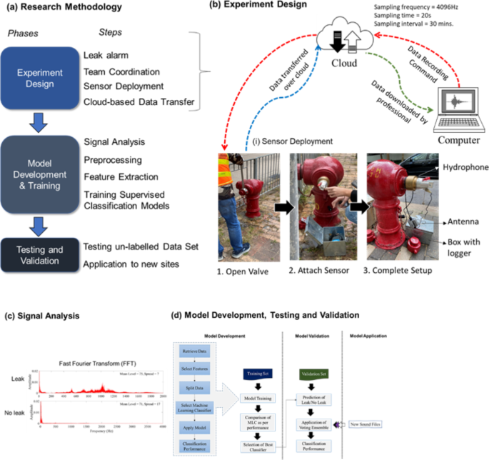 AIoT-Driven Leak Detection in Real Water Networks Using Hydrophones ...