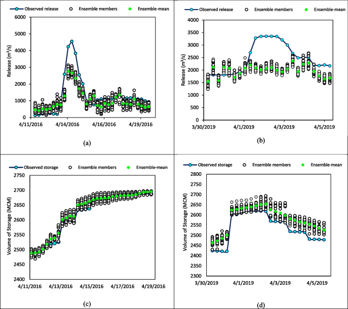 Development of a Multi-objective Optimal Operation Model of a Dam using ...