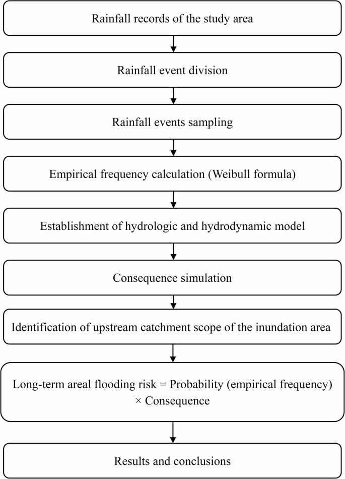 A long-term Areal Flooding Risk Calculation Method Based on the ...