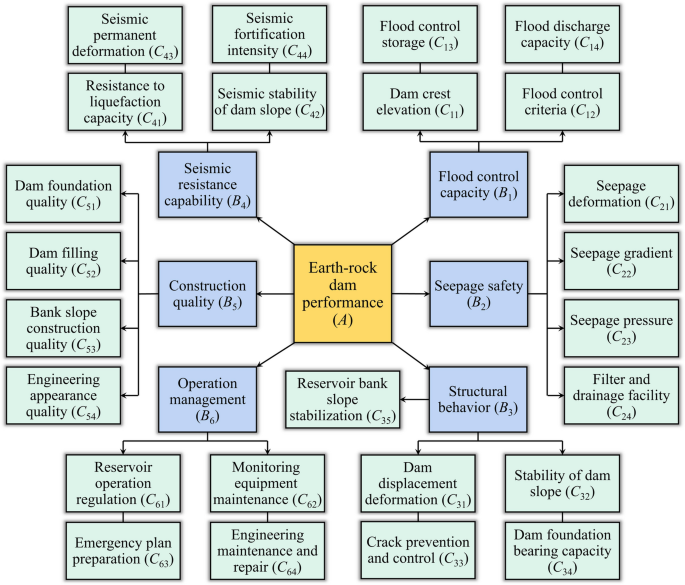 Comprehensive Evaluation Approach for Earth-Rock Dam Performance Based ...