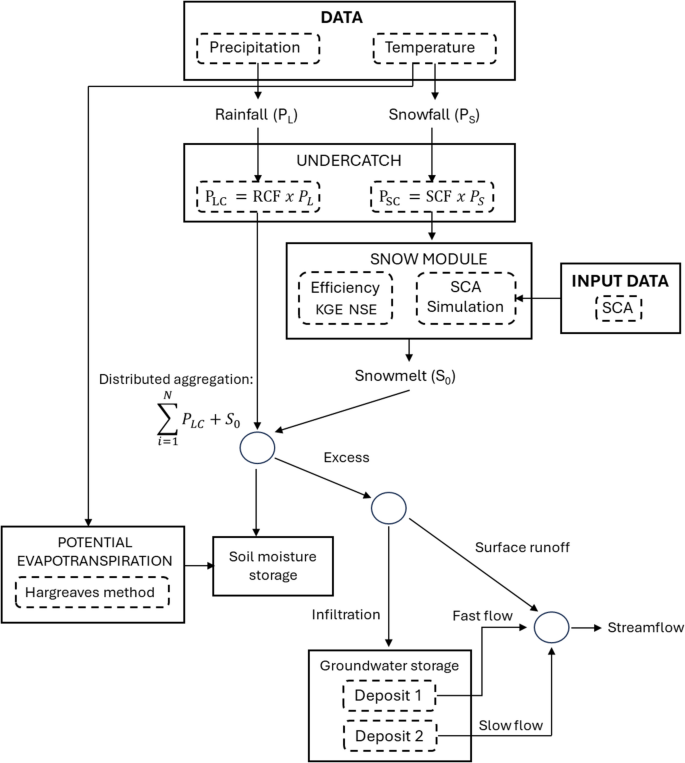 Pareto-Based Multi-Objective Calibration of a Hydrological Model ...