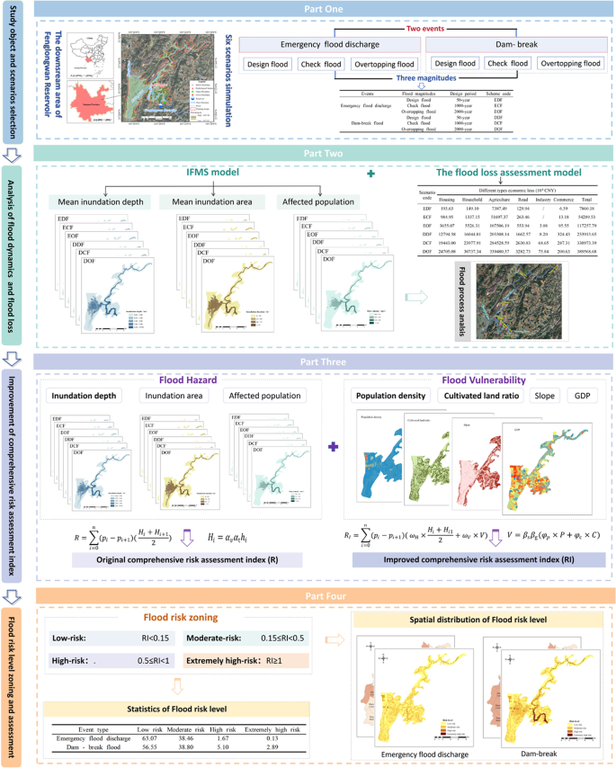 Flood Risk Database Improved Comprehensive Flood Risk Index Method and Multi-Scenario Flood ...